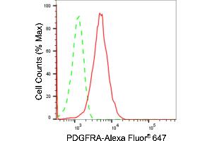 Flow cytometric analysis of PDGFRA expression in HAP-1 cells using PDGFRA antibody (ABIN7799847), 1:2,000). (Recombinant PDGFRA antibody)