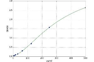 A typical standard curve (NLRP1 ELISA Kit)
