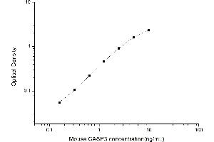 Typical standard curve (Caspase 3 ELISA Kit)