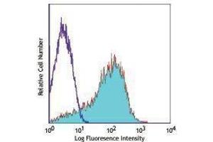 Flow Cytometry (FACS) image for anti-Programmed Cell Death 1 (PDCD1) antibody (PE) (ABIN2663970) (PD-1 antibody  (PE))