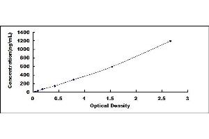 Typical standard curve (Clusterin ELISA Kit)