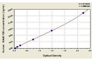 Typical standard curve (CEMIP ELISA Kit)
