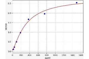 Typical standard curve (MYLK ELISA Kit)