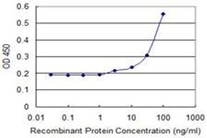 Detection limit for recombinant GST tagged UBE2C is 1 ng/ml as a capture antibody. (UBE2C antibody  (AA 25-129))