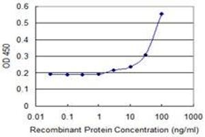 Detection limit for recombinant GST tagged UBE2C is 1 ng/ml as a capture antibody. (UBE2C antibody  (AA 25-129))