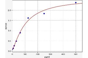 Typical standard curve (GM-CSF ELISA Kit)