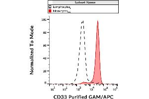 Flow cytometry analysis (surface staining) of human peripheral blood with anti-CD33 (WM53) purified antibody (low endotoxin), GAM-APC. (CD33 antibody)