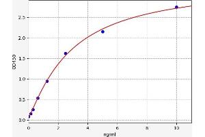 Typical standard curve (S100A1 ELISA Kit)