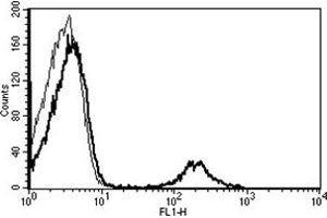 Flow Cytometry (FACS) image for anti-Membrane-Spanning 4-Domains, Subfamily A, Member 1 (MS4A1) antibody (FITC) (ABIN1106039) (CD20 antibody  (FITC))