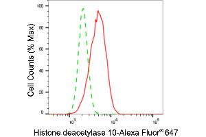 Flow cytometric analysis of histone deacetylase 10 expression in HepG2 cells using histone deacetylase 10 antibody (ABIN7798926), 1:2,000). (Recombinant HDAC10 antibody)