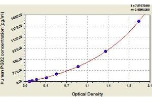 Typical Standard Curve (PGD2 ELISA Kit)
