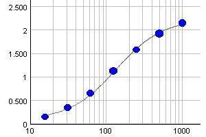 Typical standard curve (Y-axis: Absorption, X-axis: Concentration(µg/ml))