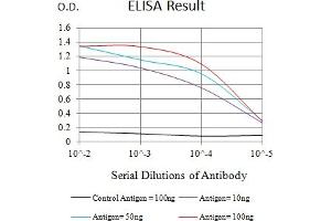 Black line: Control Antigen (100 ng),Purple line: Antigen (10 ng), Blue line: Antigen (50 ng), Red line:Antigen (100 ng) (CD72 antibody  (AA 117-359))