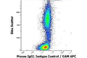 Flow cytometry surface nonspecific staining pattern of human peripheral whole blood stained using mouse IgG1 Isotype control (MOPC-21) purified antibody (concentration in sample 9 μg/mL). (Mouse IgG1 Isotype Control)