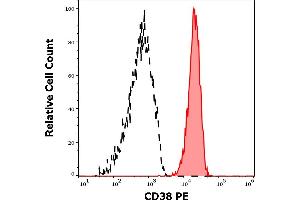 Separation of human monocytes (red-filled) from CD38 negative lymphocytes (black-dashed) in flow cytometry analysis (surface staining) of human peripheral whole blood stained using anti-human CD38 (HIT2) PE antibody (20 μL reagent / 100 μL of peripheral whole blood). (CD38 antibody  (PE))