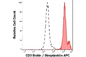 Separation of human CD3 positive lymphocytes (red-filled) from neutrophil granulocytes (black-dashed) in flow cytometry analysis (surface staining) of human peripheral whole blood stained using anti-human CD3 (MEM-57) biotin antibody (concentration in sample 4 μg/mL) streptavidin APC. (CD3 antibody  (Biotin))