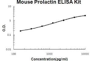 Mouse Prolactin EZ Set ELISA Kit standard curve (Mouse Prolactin EZ Set™ ELISA Kit (DIY Antibody Pairs))