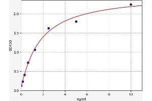 Typical standard curve (ATA ELISA Kit)