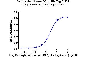 Immobilized Human LAG3, hFc Tag at 2 μg/mL (100 μL/well) on the plate.