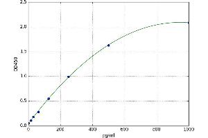 A typical standard curve