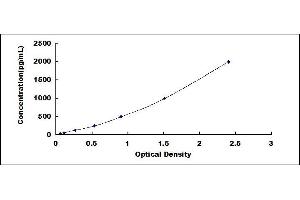 Typical standard curve (HSPG ELISA Kit)