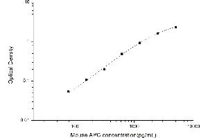Typical standard curve (Activated Protein C ELISA Kit)