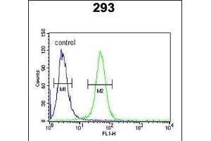 TARSL2 Antibody (C-term) (ABIN652596 and ABIN2842400) flow cytometric analysis of 293 cells (right histogram) compared to a negative control cell (left histogram). (TARSL2 antibody  (C-Term))