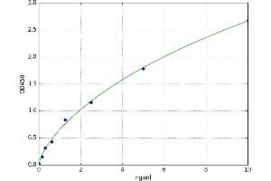 A typical standard curve (SIPA1L1 ELISA Kit)