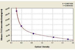 Typical standard curve (Thyroxine T4 ELISA Kit)