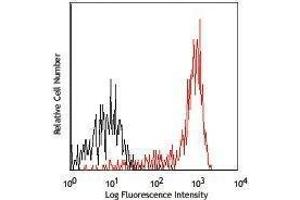 Flow Cytometry (FACS) image for anti-CD14 (CD14) antibody (APC-Cy7) (ABIN2660640) (CD14 antibody  (APC-Cy7))