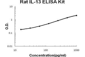 Rat IL-13 PicoKine ELISA Kit standard curve (IL-13 ELISA Kit)