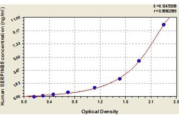 SERPINB5 ELISA Kit