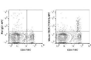 Flow Cytometry (FACS) image for anti-Interleukin 2 Receptor, alpha (IL2RA) antibody (APC) (ABIN6657775)