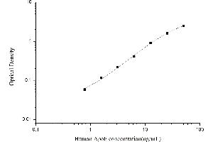 Typical standard curve (Apolipoprotein F ELISA Kit)