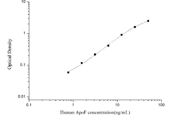 Apolipoprotein F ELISA Kit