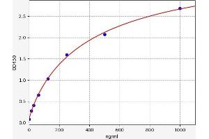 Typical standard curve (SERPINA6 ELISA Kit)
