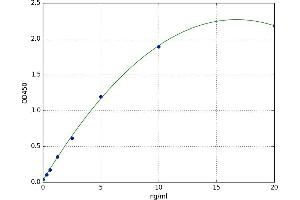 A typical standard curve