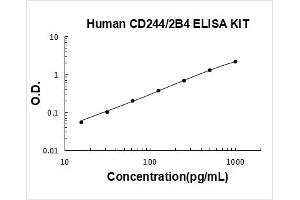 Natural Killer Cell Receptor 2B4 (CD244) ELISA Kit