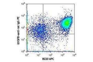 Flow Cytometry (FACS) image for anti-Interleukin 4 Receptor (IL4R) antibody (ABIN2664185) (IL4 Receptor antibody)