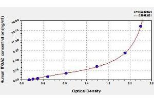 Typical standard curve (ITGA2 ELISA Kit)