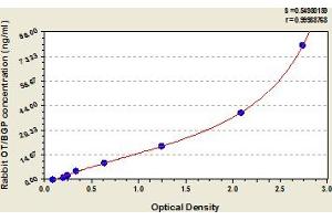 Typical Standard Curve (Osteocalcin ELISA Kit)