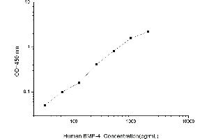 Typical standard curve (BMP4 ELISA Kit)