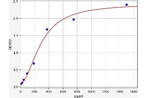 Typical standard curve (BMP8B ELISA Kit)