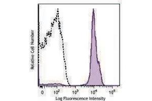 Flow Cytometry (FACS) image for anti-CD2 (CD2) antibody (PerCP-Cy5.5) (ABIN2660030) (CD2 antibody  (PerCP-Cy5.5))