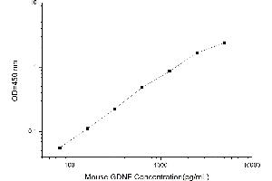 Typical standard curve (GDNF ELISA Kit)