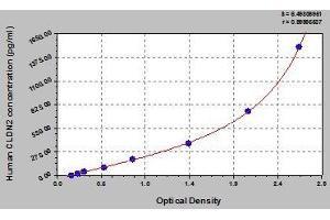 Typical standard curve (Claudin 2 ELISA Kit)