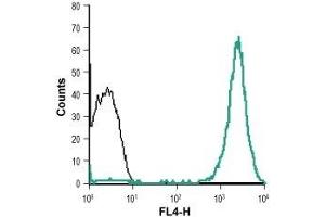 Cell surface detection of Neuropilin-2 in live intact human THP-1 acute monocytic leukemia cell line: (black line) Unstained cells + goat anti-rabbit-AlexaFluor-647 secondary antibody. (NRP2 antibody  (Extracellular, N-Term))