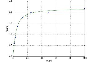 A typical standard curve (Acetylcholinesterase ELISA Kit)