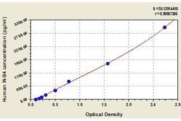 ING4 ELISA Kit