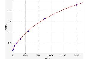 Typical standard curve (MBLAC1 ELISA Kit)
